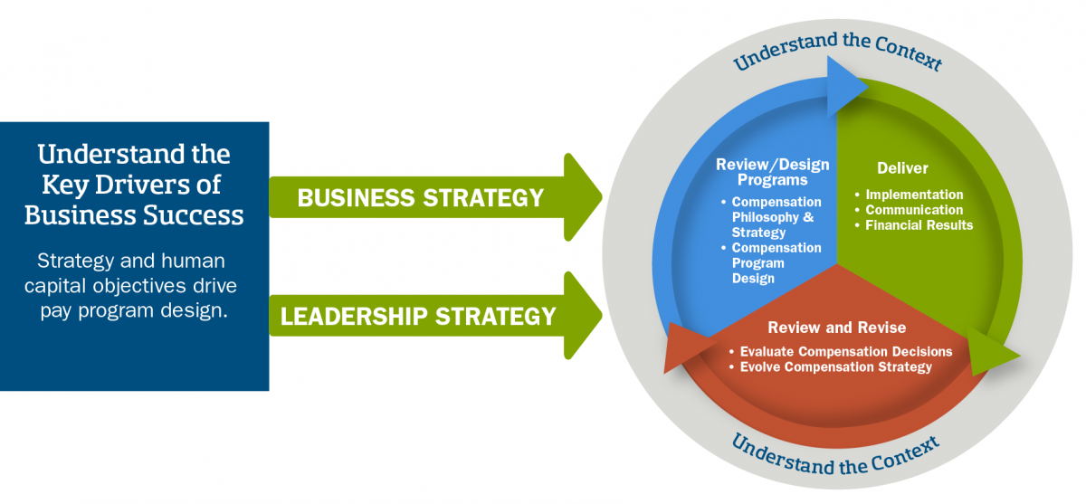 Compensation Philosophy and Structure