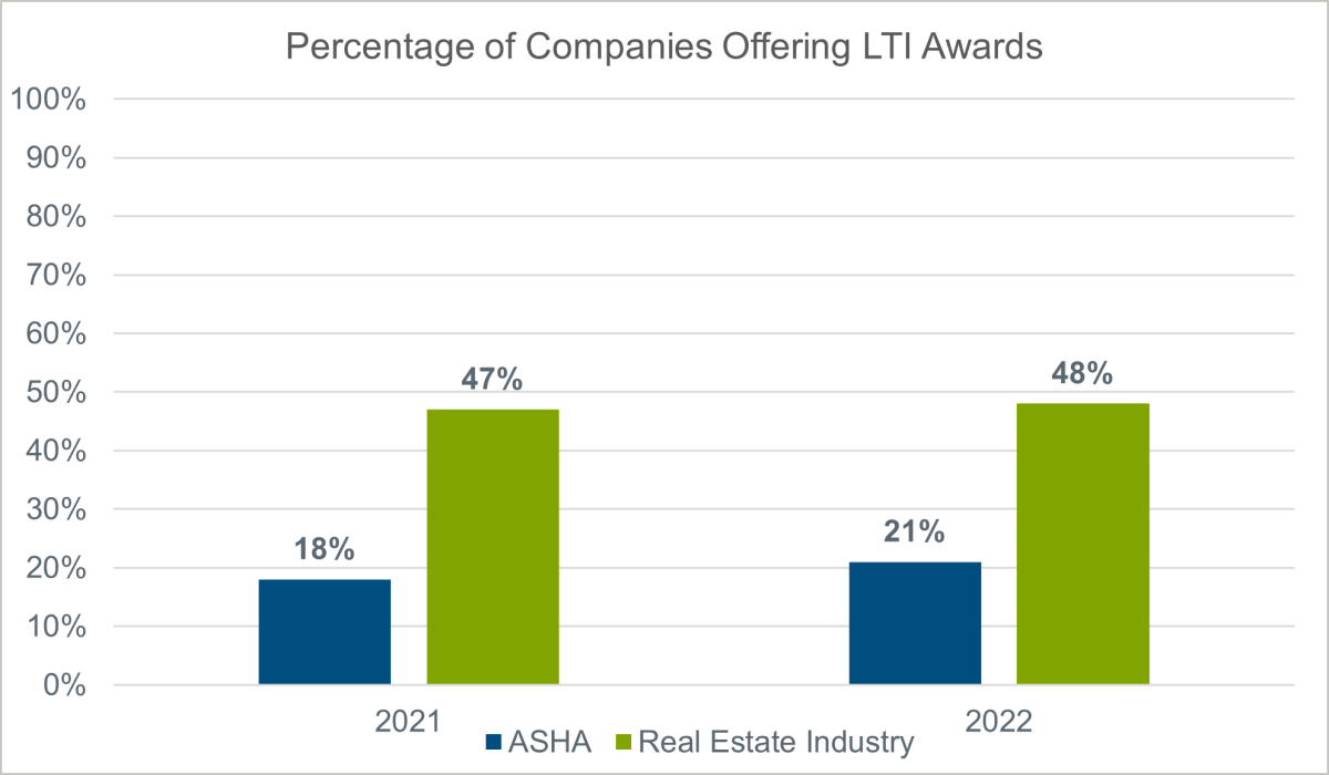 percentage of companies offering lti awards chart