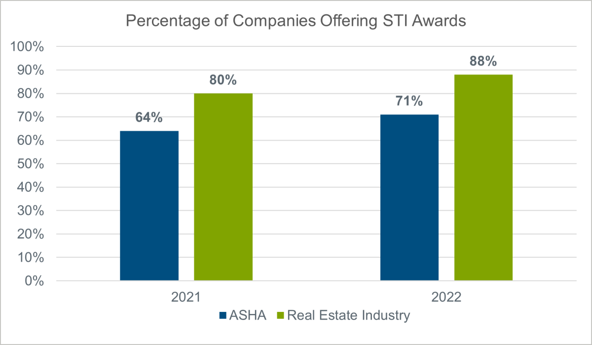 percentage of companies offering sti awards chart