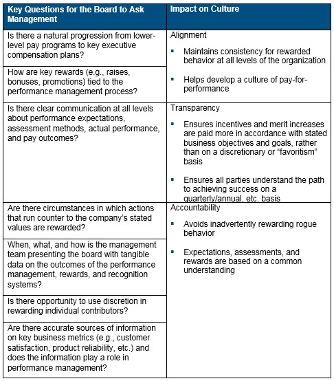 performance management rewards and recognition systems chart