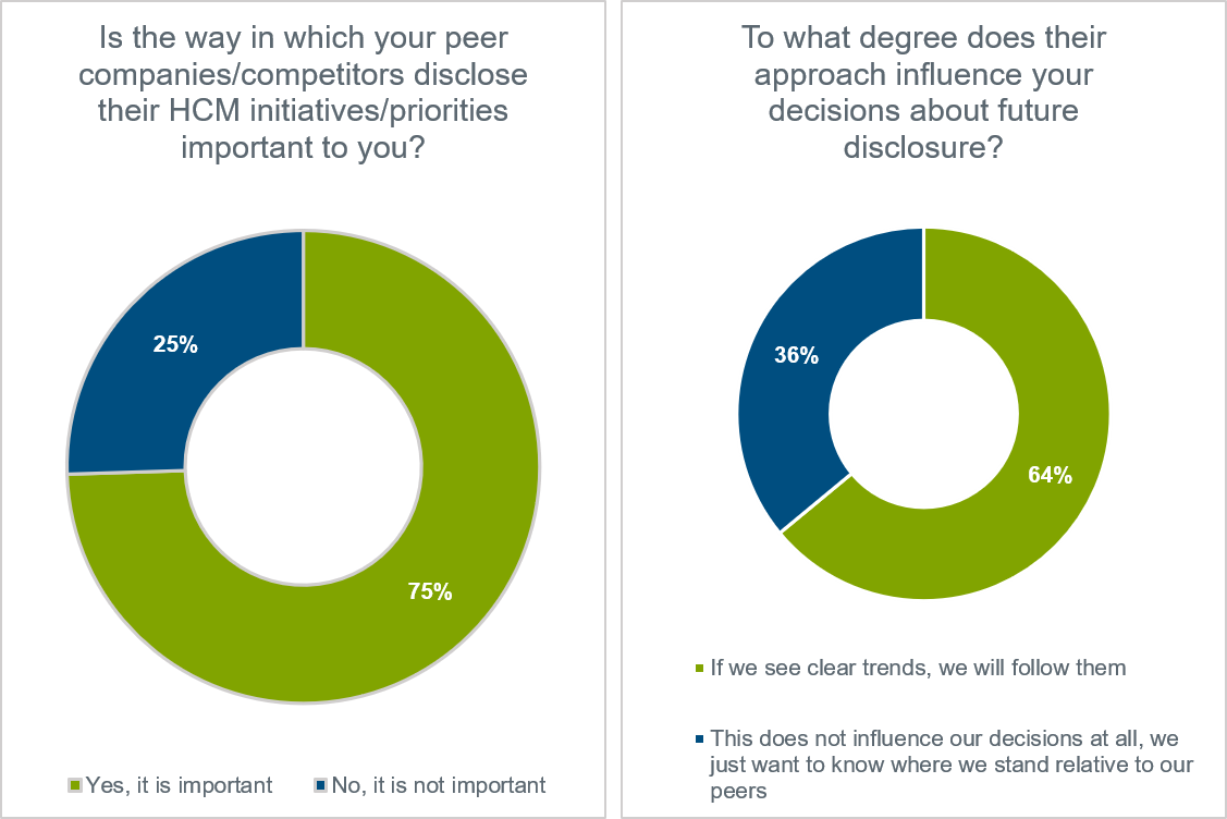 pie charts showing influence of peer companys disclosure practices and communication vehicles