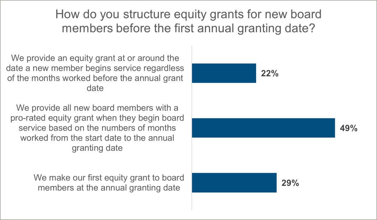 data chart annual equity grand date for boards
