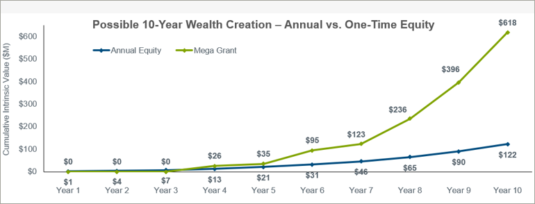 possible-ten-year-wealth-creation-annual-versus-one-time-equity-chart