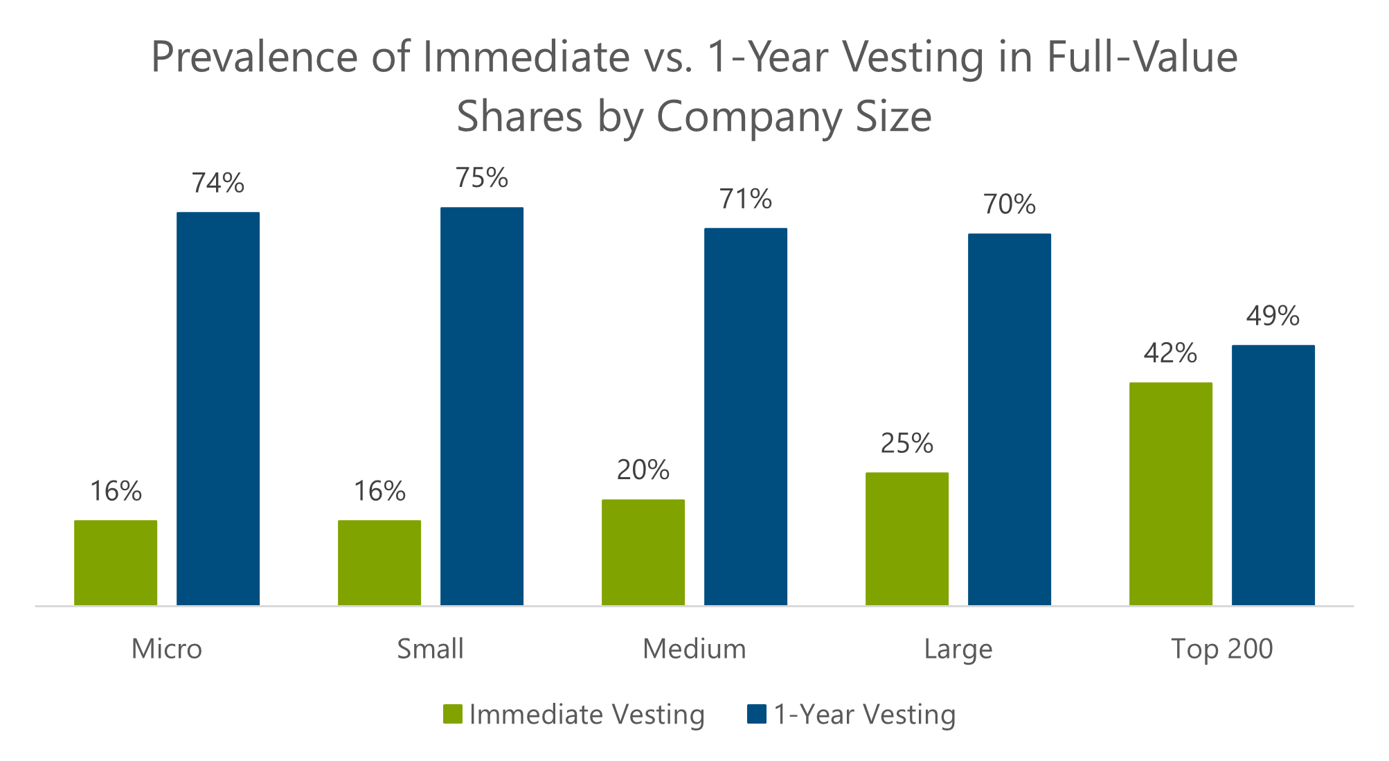 bar chart showing prevalence of immediate vs 1 year vesting in full value shares by company size