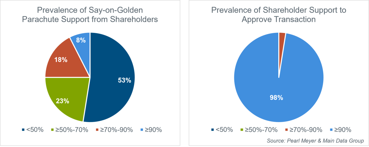 prevalence-of-say-on-golden-parachute-support-from-shareholders-and-transaction-approval-charts
