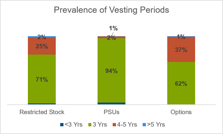 prevalence-of-vesting-periods-for-rsus-psus-and-options-chart
