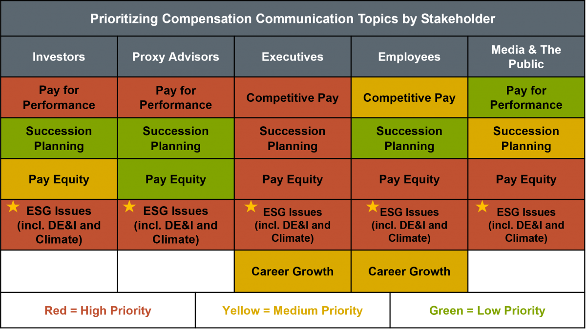 prioritizing compensation communication topics by stakeholder chart