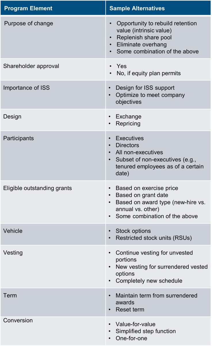 program elements and sample alternatives chart