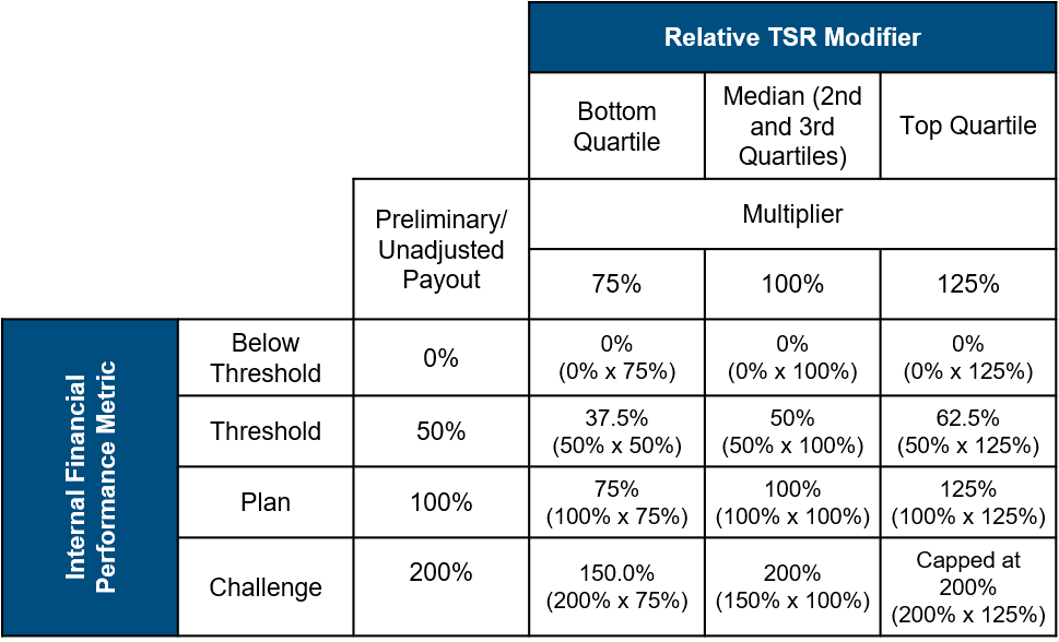 relative-tsr-modifier-chart