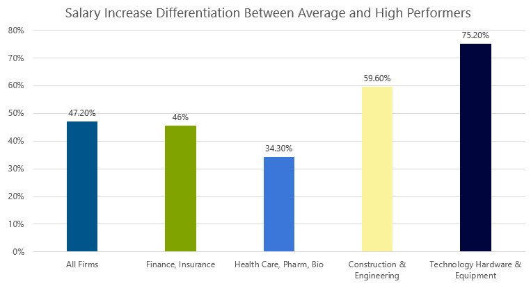 Chart showing the difference by industry in salary increases for high performers; the technology industry leads at 72%