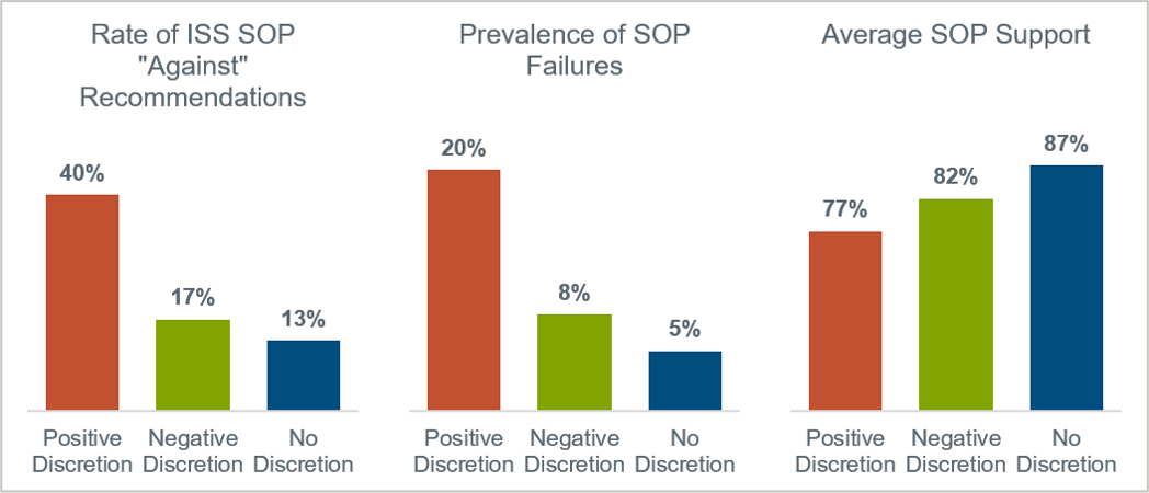 say-on-pay-prevalence-charts