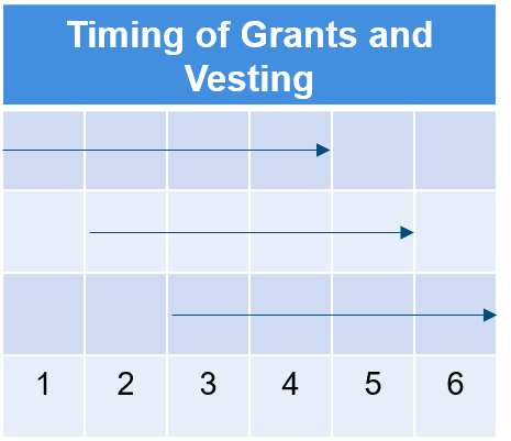 timing-of-grants-and-vesting