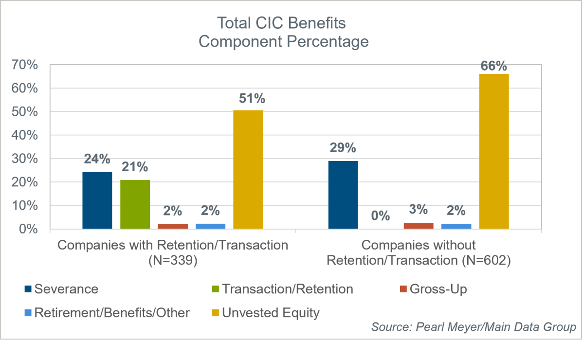 total-cic-benefits-component-percentage-chart
