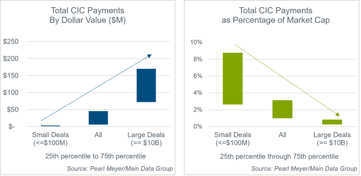 total-cic-payments-by-dollar-value-and-as-percentage-of-market-cap-charts