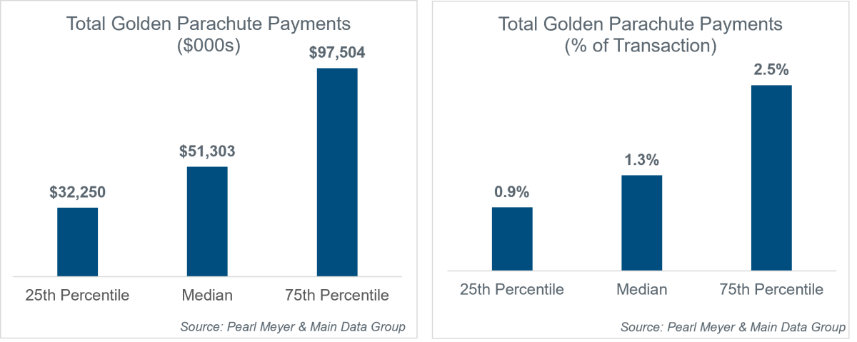 total-golden-parachute-payments-and-as-percent-of-transaction-charts