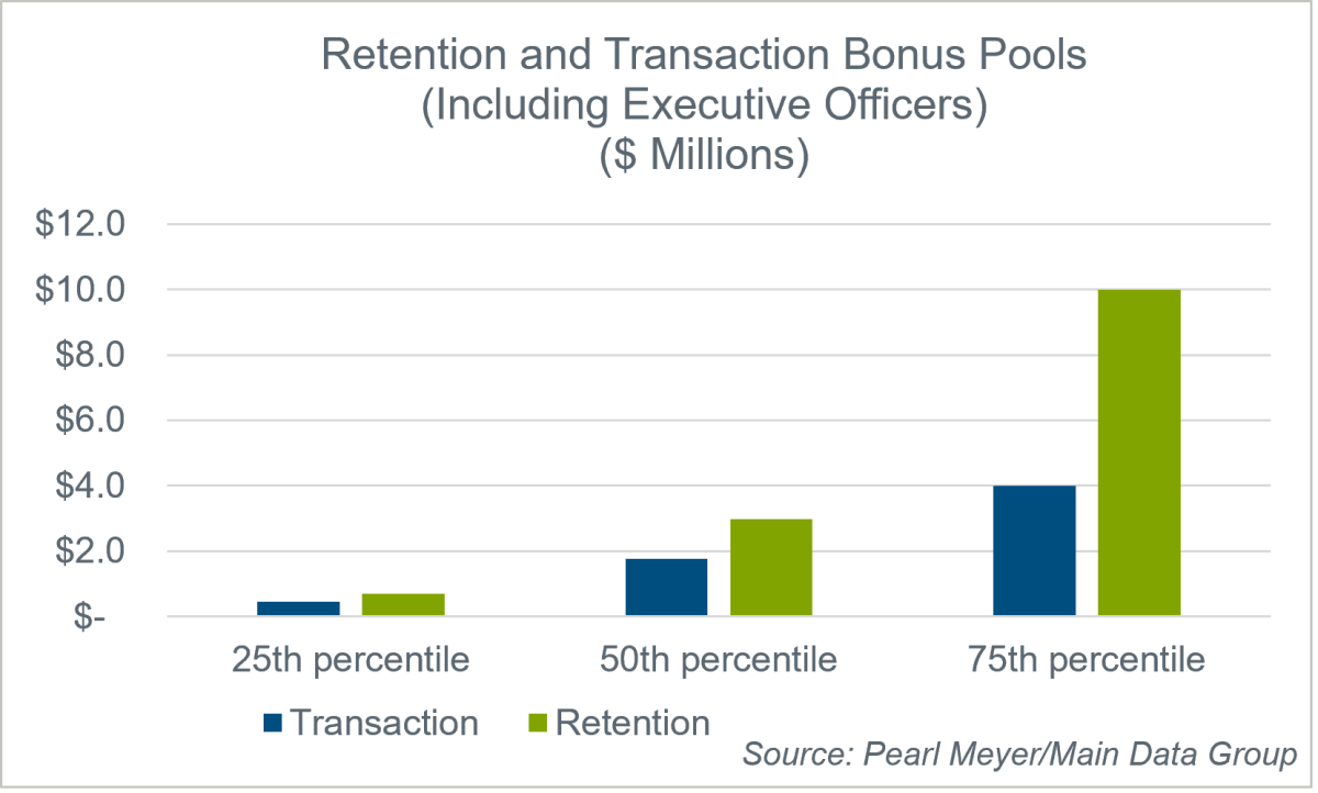 Sizing Up Retention and Transaction Bonus Pools Pearl Meyer