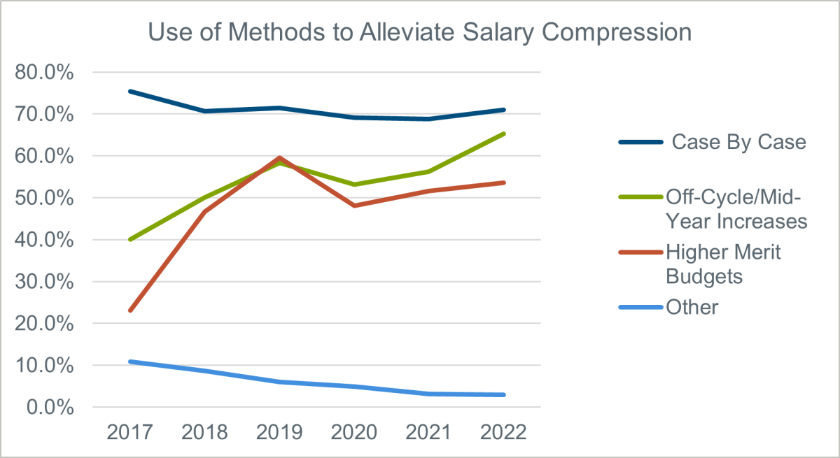 Salary Compression Driven by Tight Labor Market and Higher Starting Pay