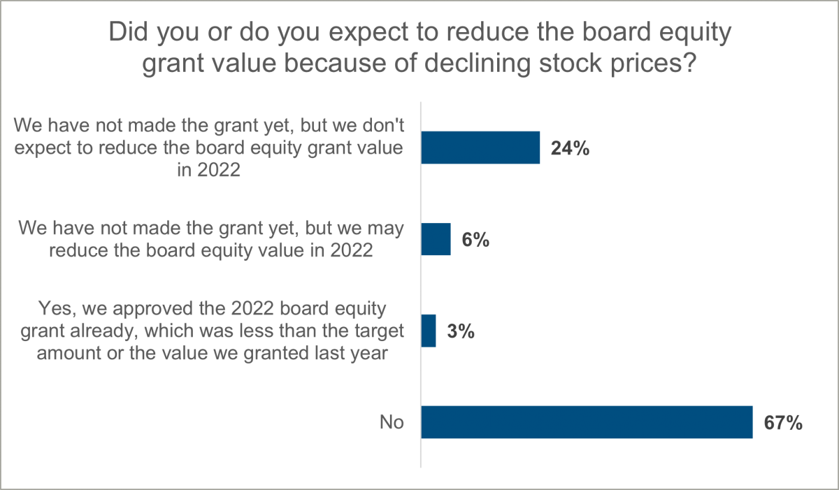 data chart board equity grant value