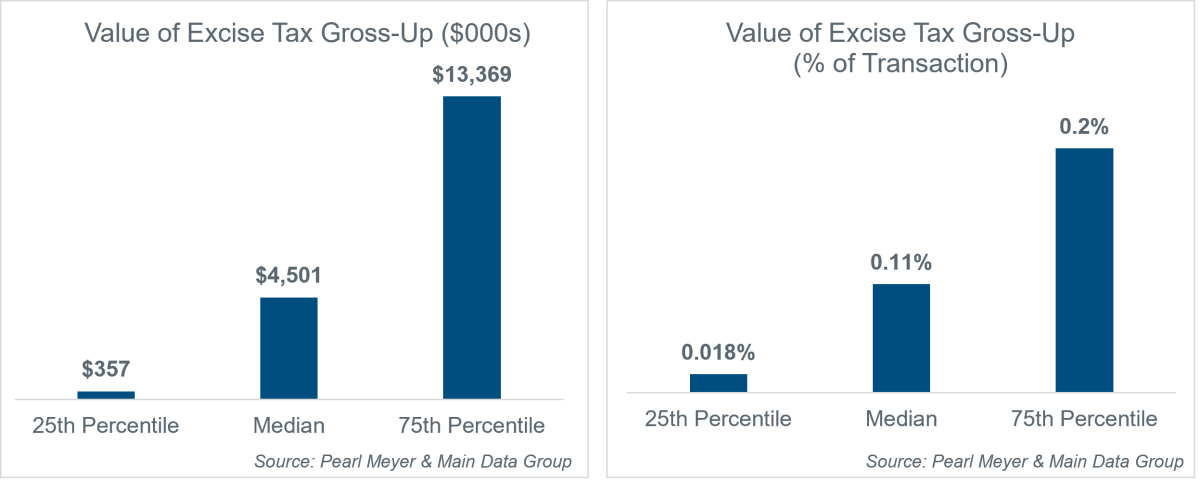 value-of-excise-tax-gross-up-and-as-percent-of-transaction
