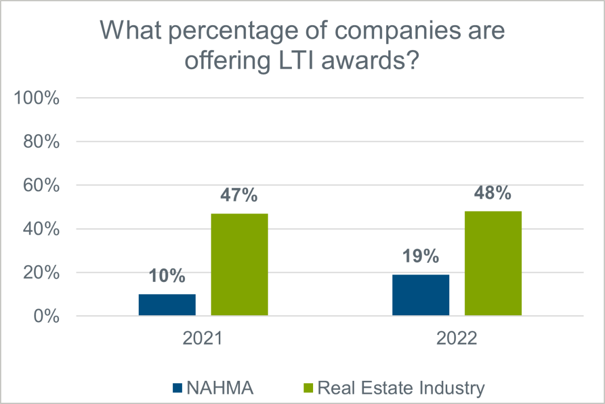 what-percentage-of-companies-are-offering-lti-awards-chart