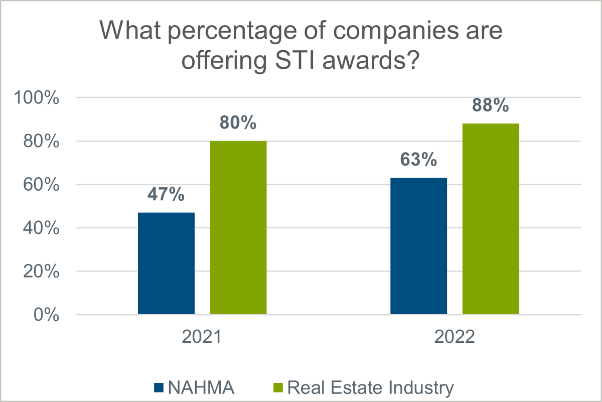 what-percentage-of-companies-are-offering-sti-awards-chart
