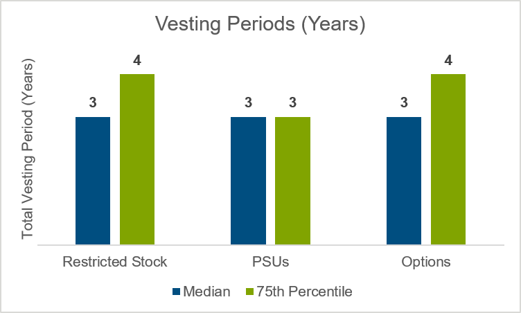years-vesting-periods-for-rsus-psus-and-options-chart
