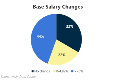 pie chart showing base salary changes