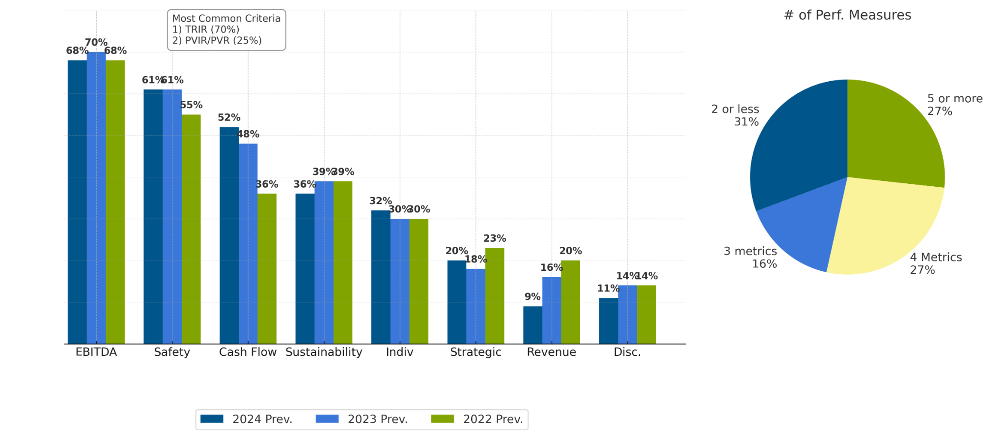 bar chart showing OFS: Prevalence of Annual Incentive Metrics