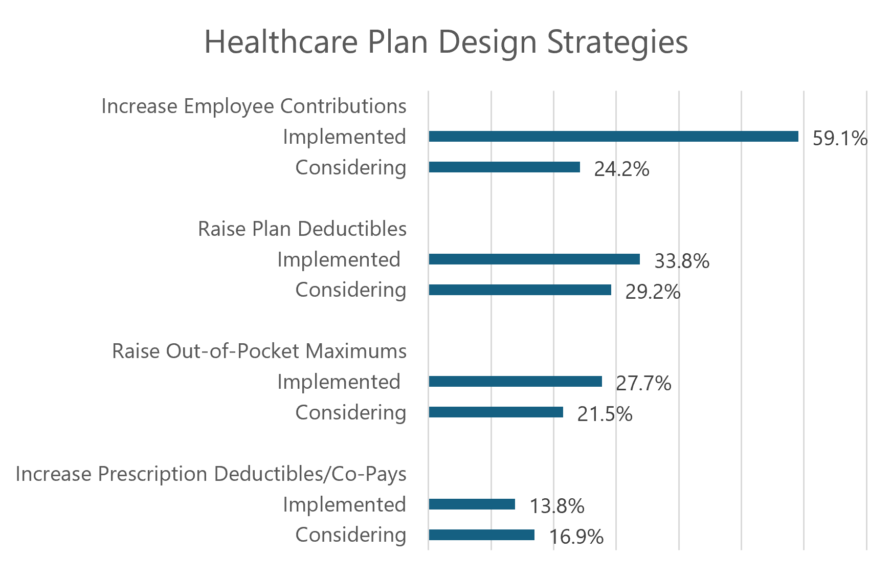 chart showing healthcare plan design strategies