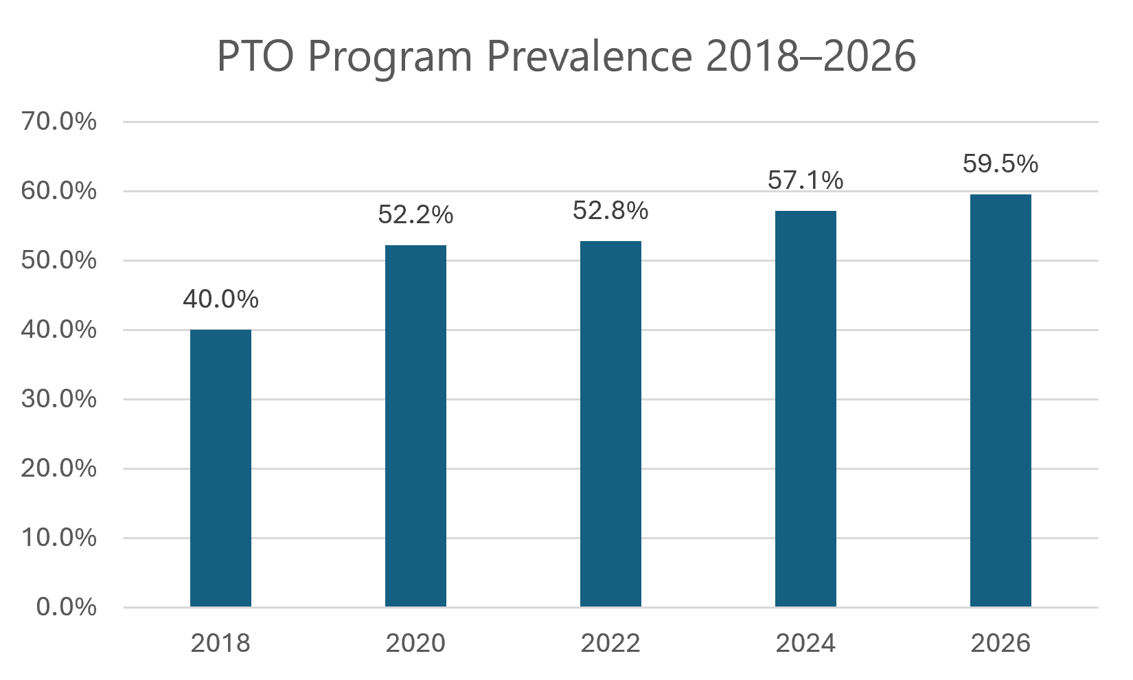 bar chart showing PTO Program Prevalence 2018–2026