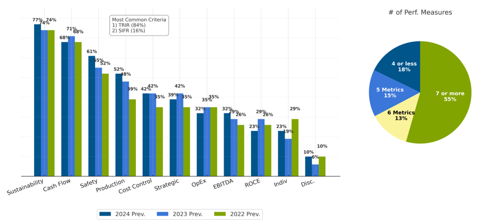 chart showing E&P Prevalence of Annual Incentive Metrics