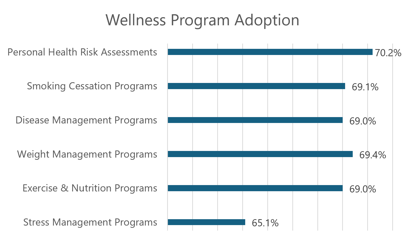 bar chart showing wellness program adoption