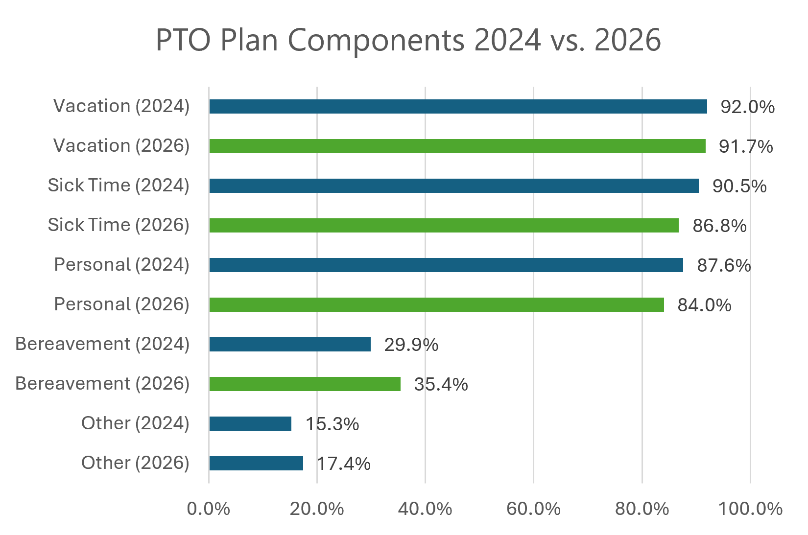 bar chart showing PTO Plan Components 2024 vs. 2026