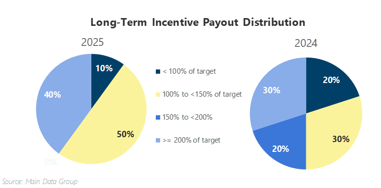 pie chart showing long term incentive payout distribution