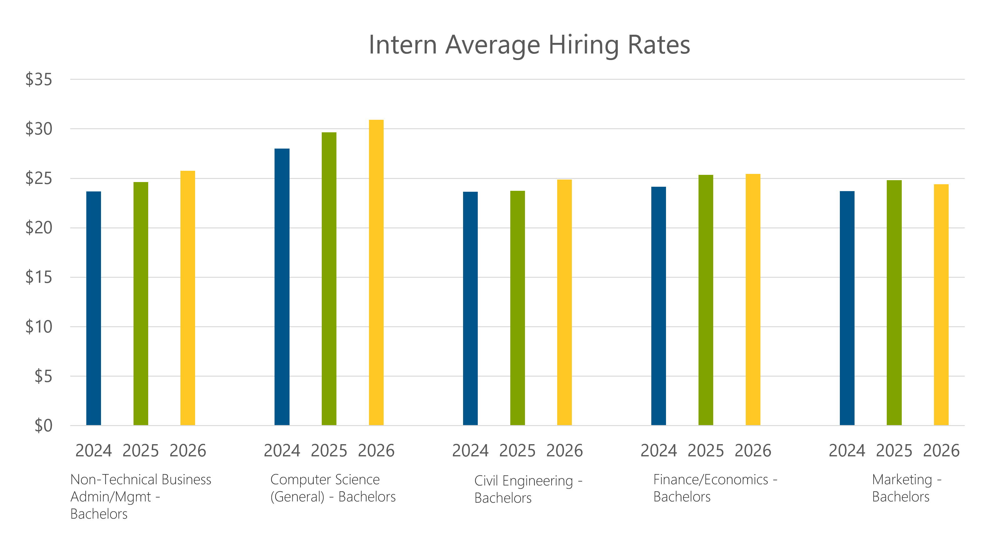 bar chart showing intern average hiring rates
