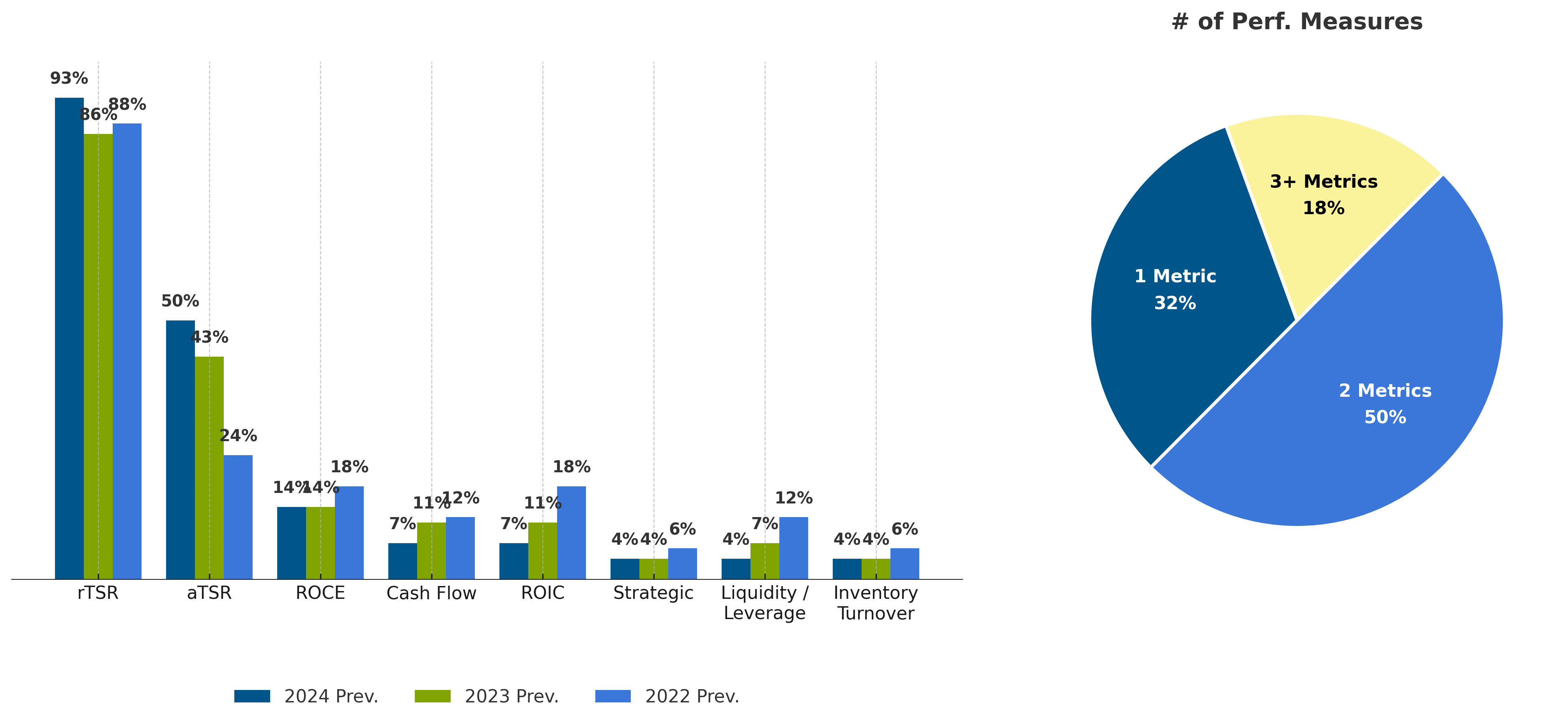 chart showing E&P: Prevalence of Long-Term Incentive Metrics