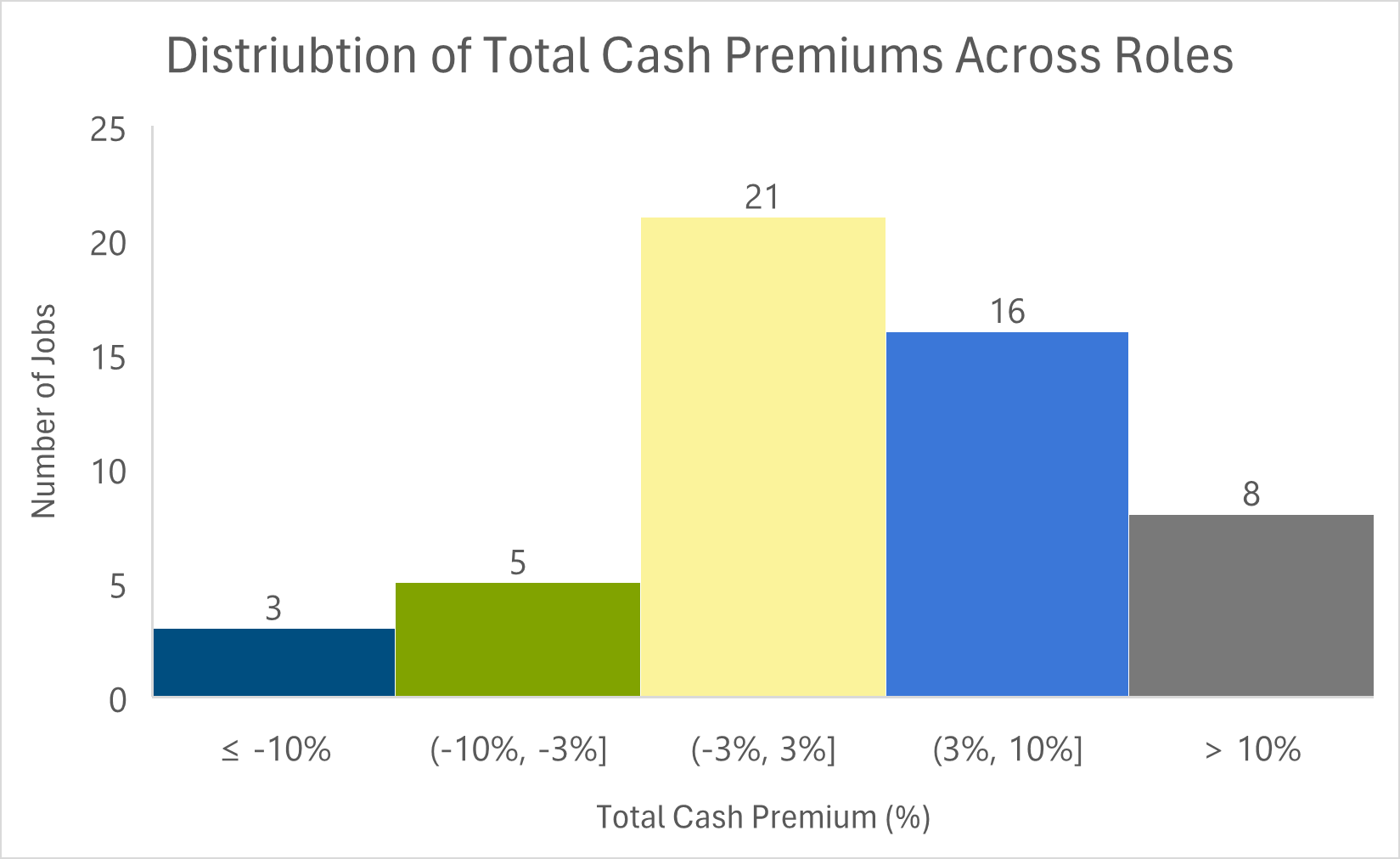 bar chart showing distribution of total cash premiums across roles