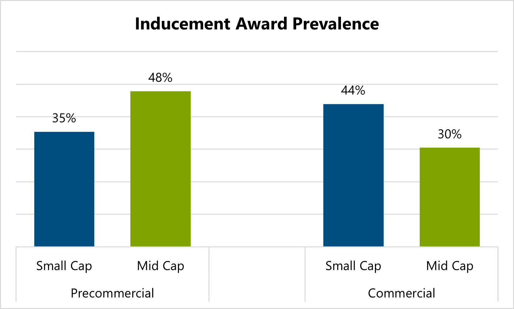bar chart showing inducement award prevalence for precommercial and commercial