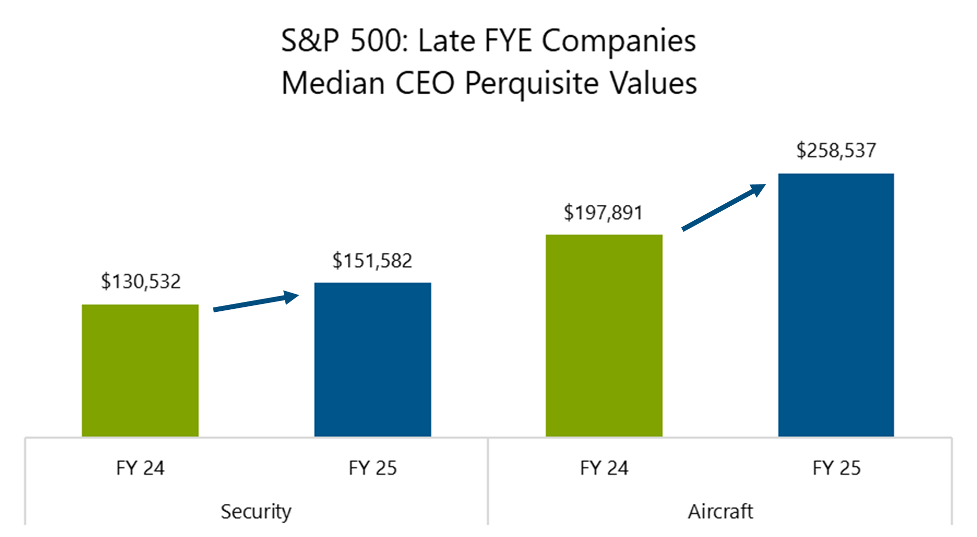 bar chart showing S&P 500 late fye companies median ceo perquisite values
