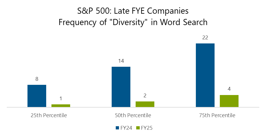 bar chart showing S&P 500 late fye companies frequency of diversity in word search