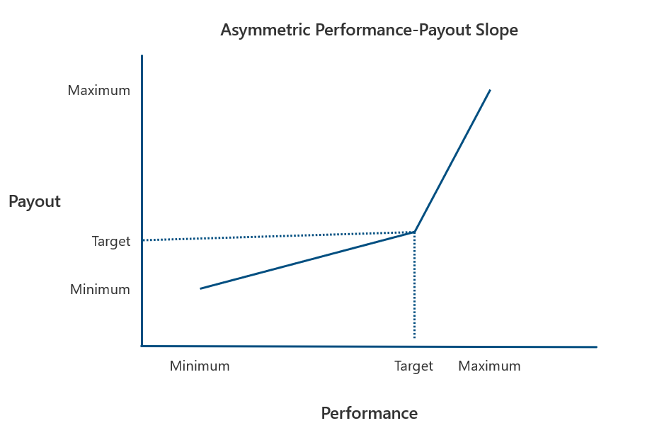 graph showing asymmetric performance-payout slope