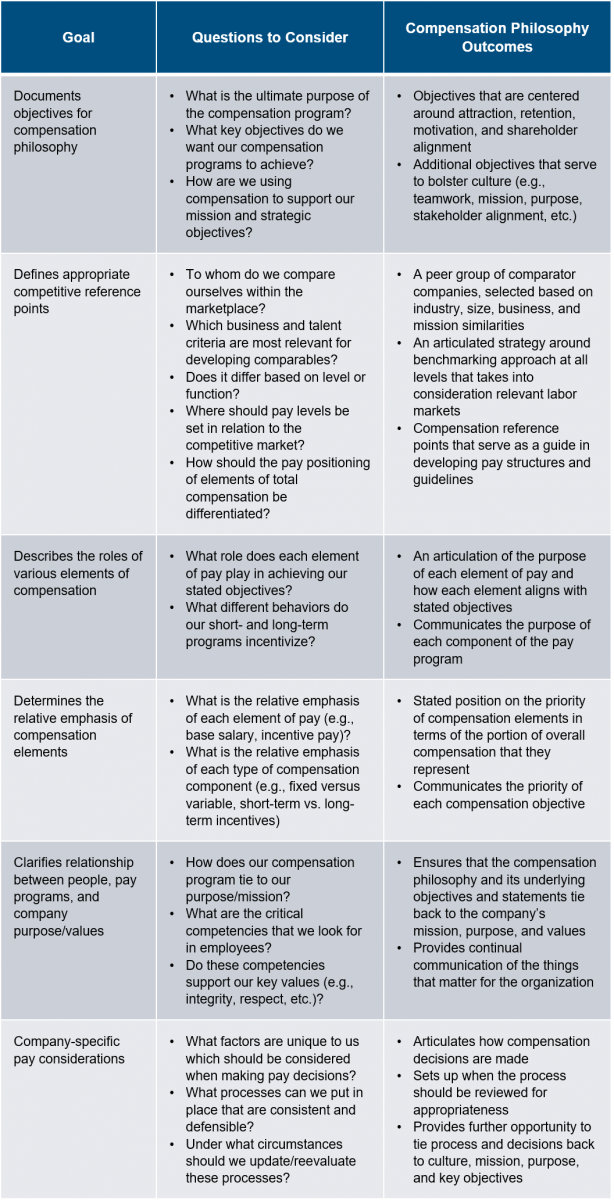 biotech-compensation-philosophy-goals-questions-outcomes-chart