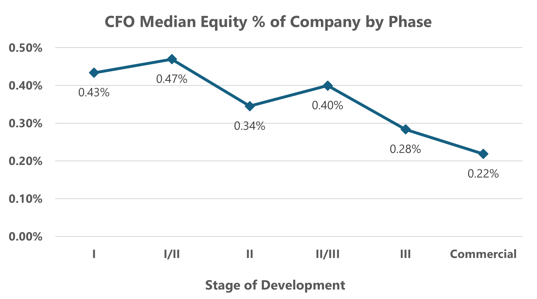 chart showing CFO median equity % of company by phase