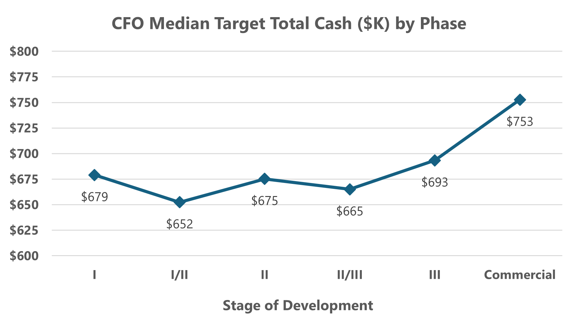 chart displaying CFO median target total cash ($K) by phase