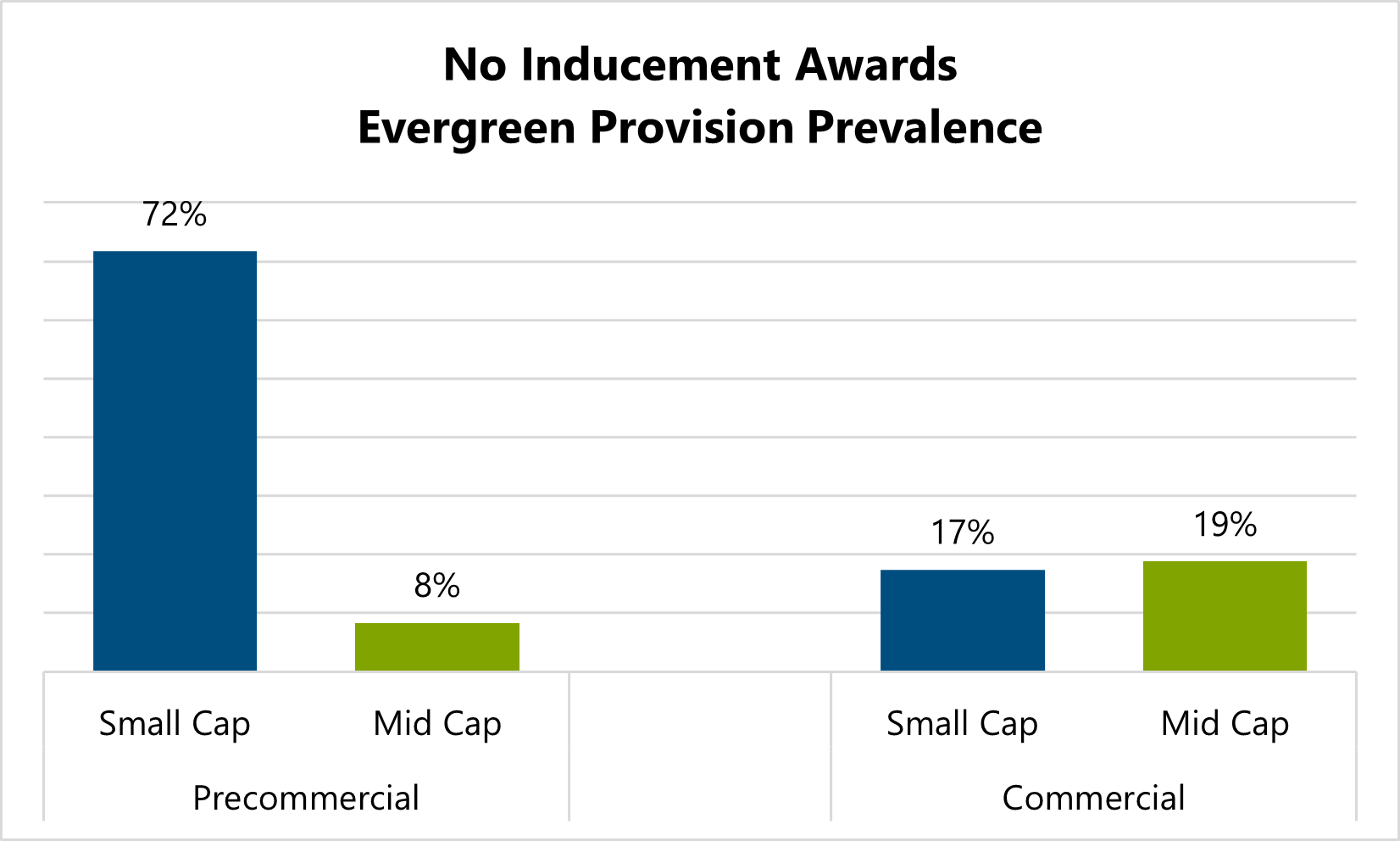bar chart showing no inducement evergreen provision prevalence in precommerical and commerical 