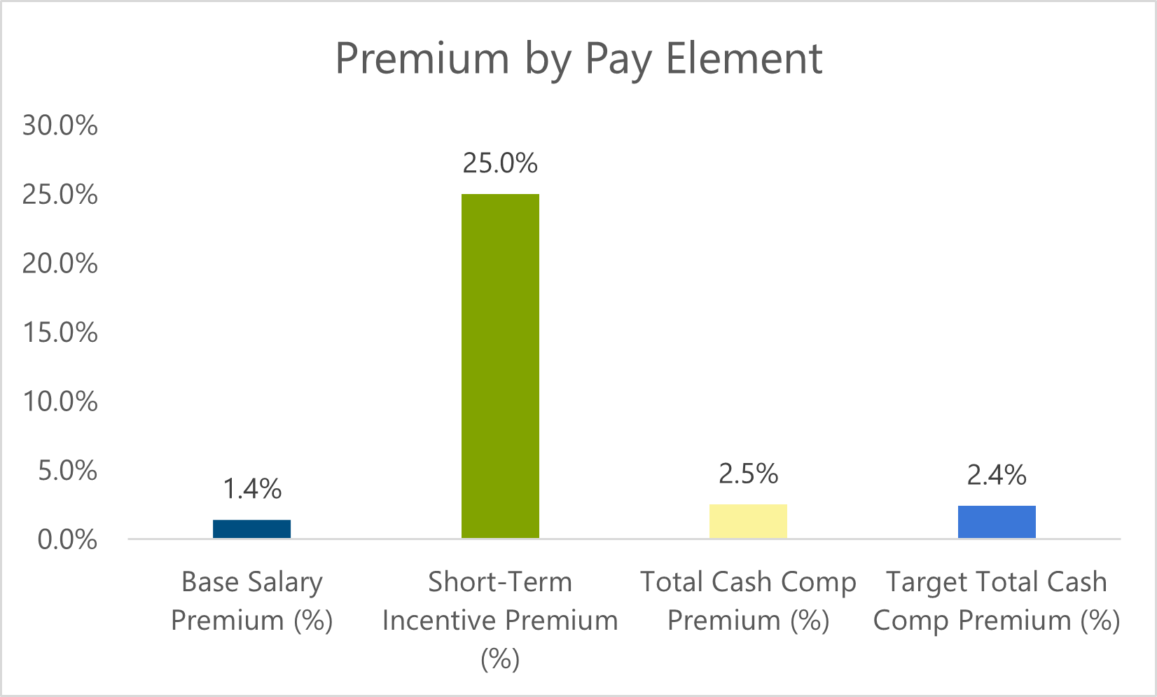 bar chart showing premium by pay element