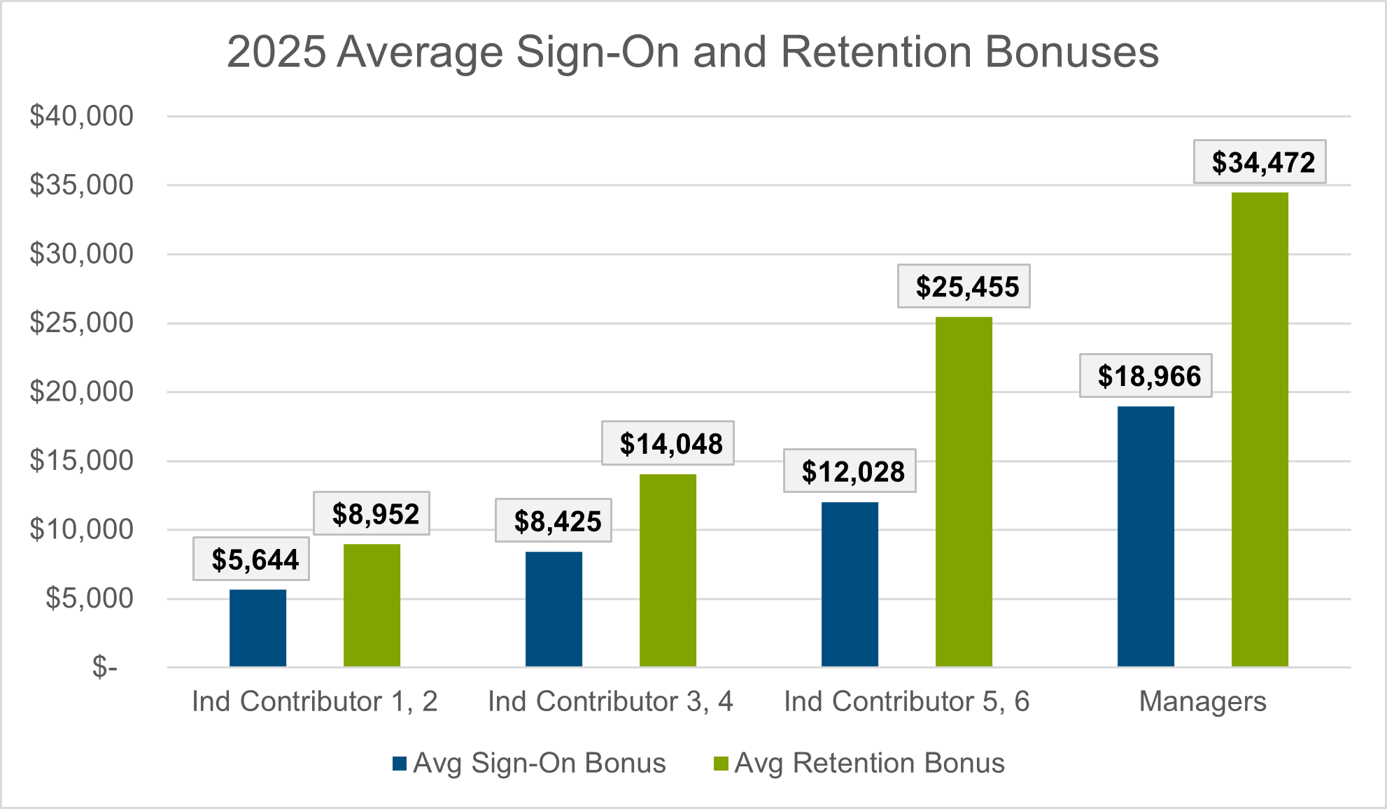 bar chart showing 2025 average sign on and retention bonuses