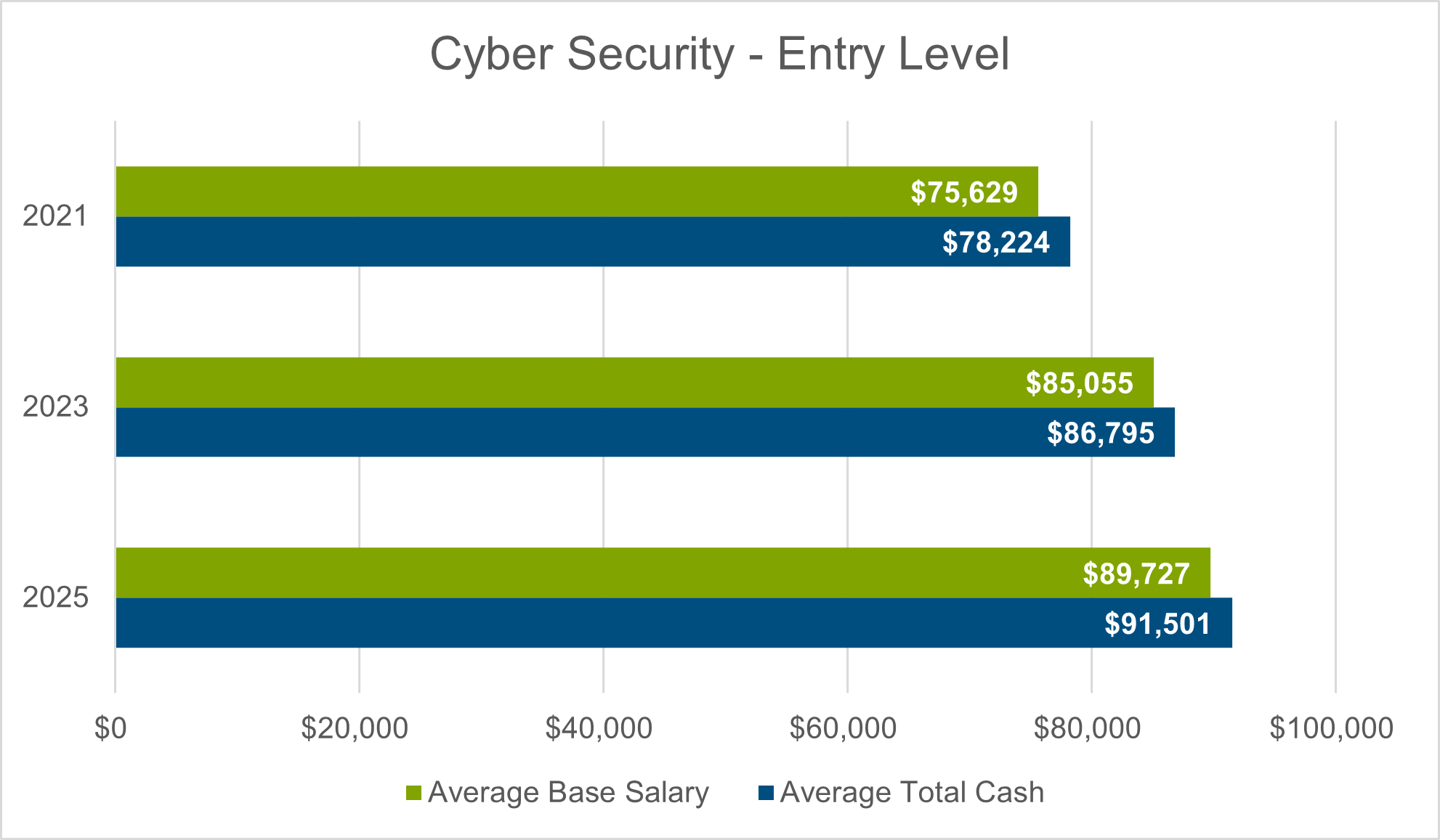 bar chart showing cyber security entry; average base salary vs average total cash level jobs from 2021-2025