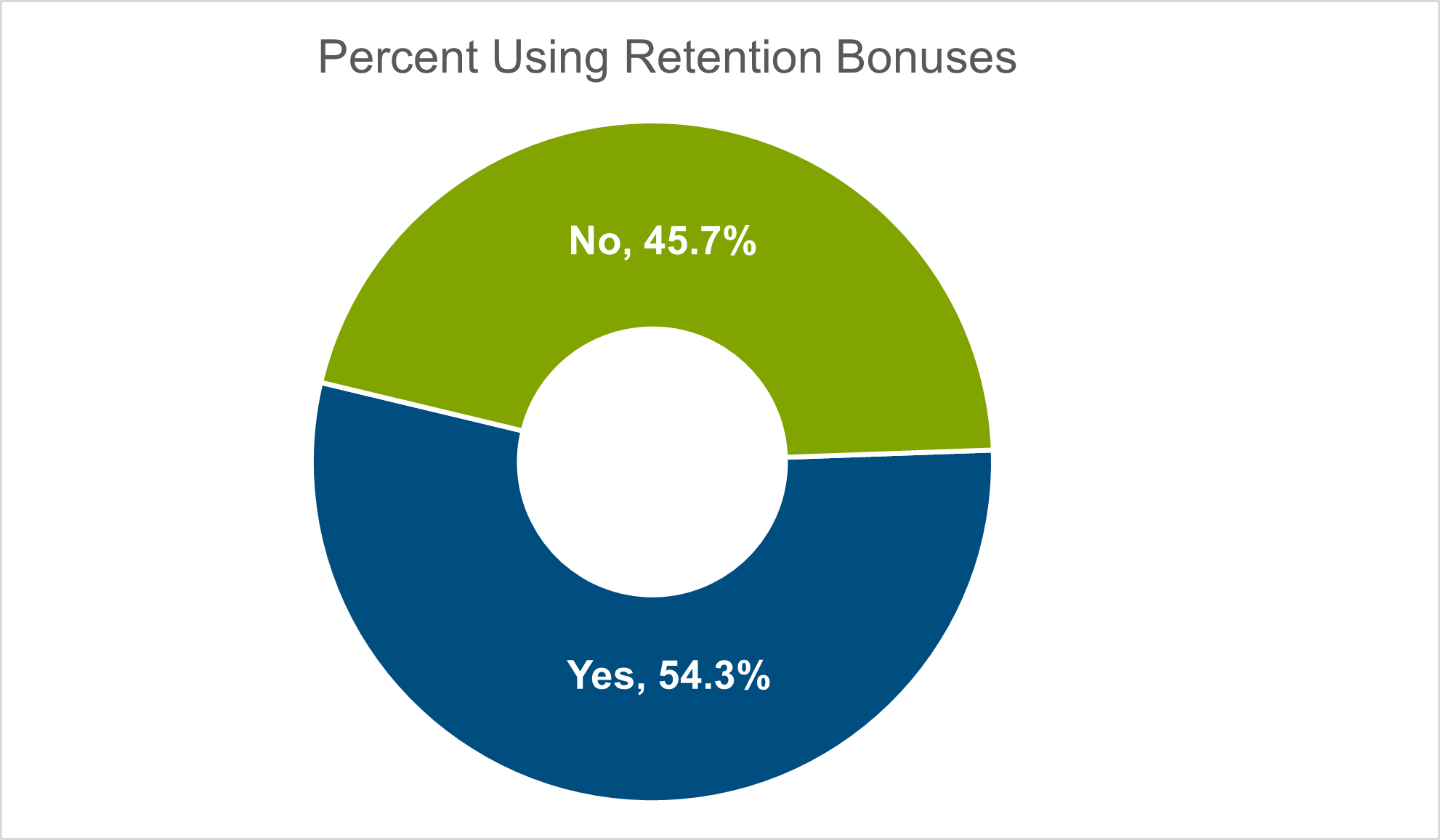 pie chart showing percent of cyber companies using retention bonuses