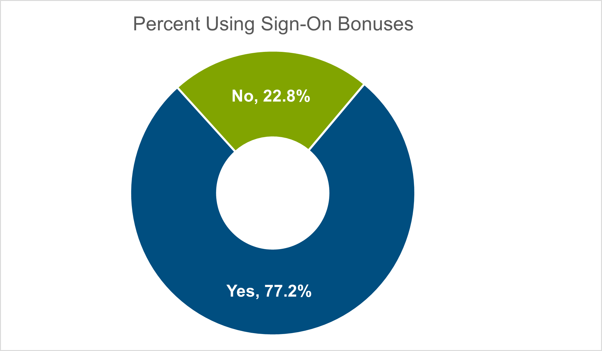 pie chart showing percent of cyber companies using sign-on bonuses